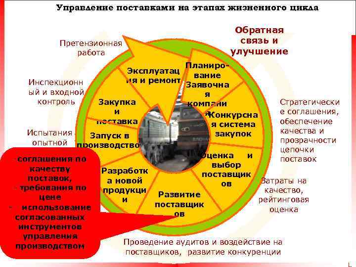 Управление поставками на этапах жизненного цикла Обратная Управление поставками на этапах жизненного цикла Обратная