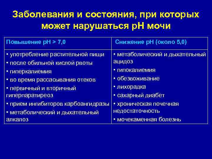  Заболевания и состояния, при которых  может нарушаться р. Н мочи Повышение р.