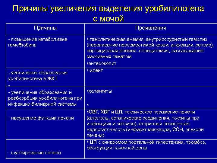  Причины увеличения выделения уробилиногена    с мочой  Причины  