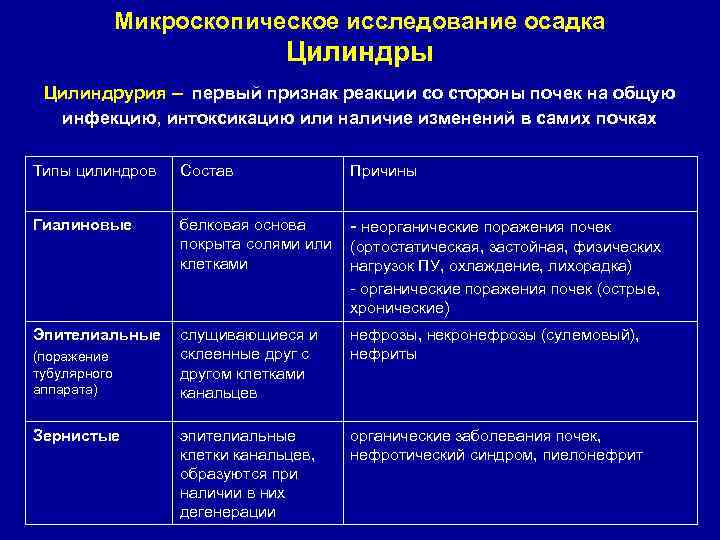    Микроскопическое исследование осадка      Цилиндры Цилиндрурия –