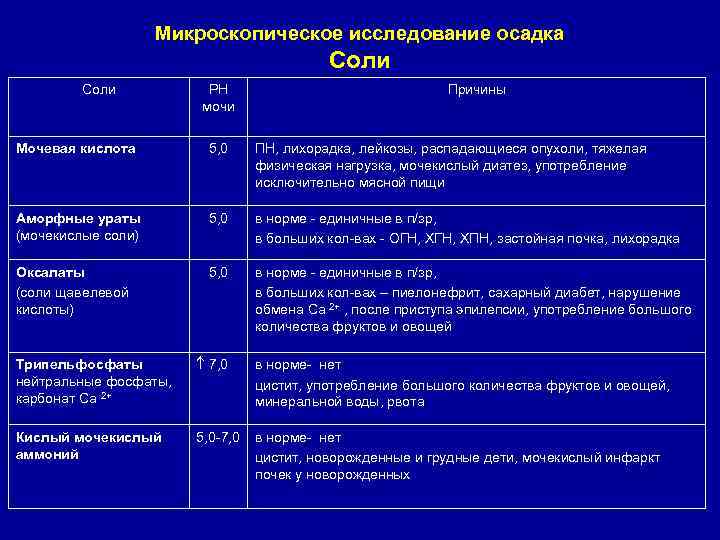     Микроскопическое исследование осадка    Соли  РН 
