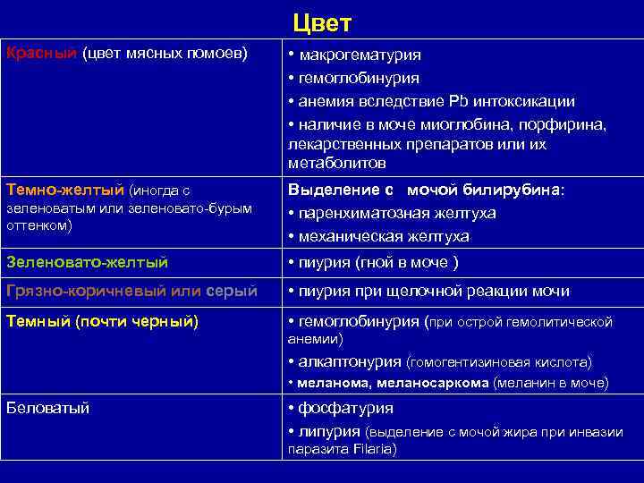       Цвет Красный (цвет мясных помоев)  • макрогематурия