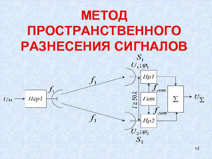   МЕТОД  ПРОСТРАНСТВЕННОГО РАЗНЕСЕНИЯ СИГНАЛОВ      14 