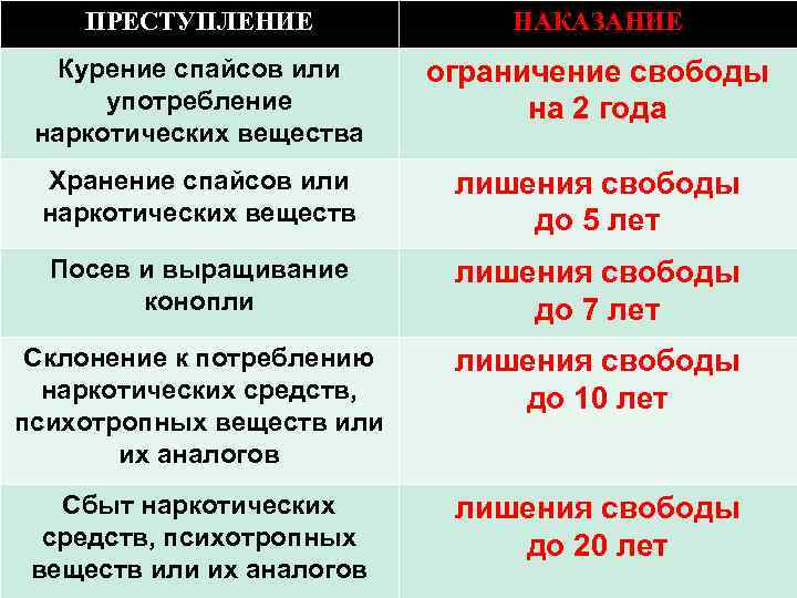   ПРЕСТУПЛЕНИЕ    НАКАЗАНИЕ  Курение спайсов или ограничение свободы 