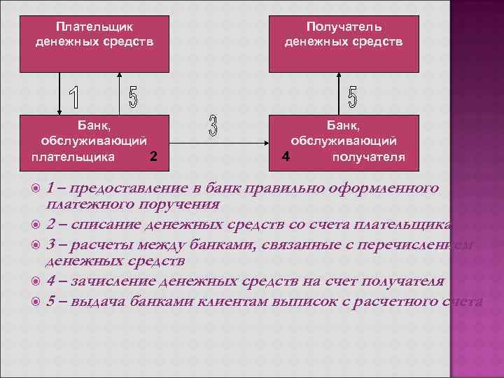   Плательщик     Получатель денежных средств  Банк,  