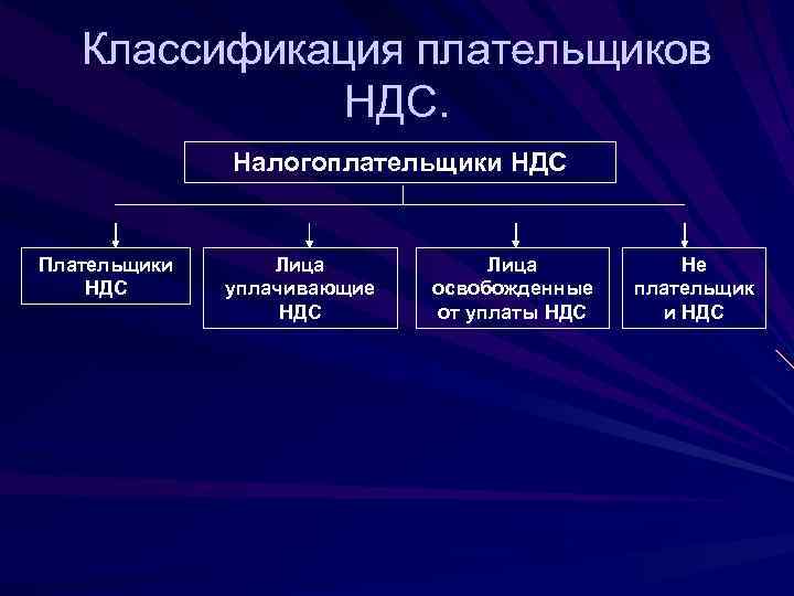   Классификация плательщиков    НДС.    Налогоплательщики НДС 