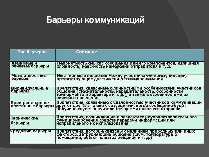 Какой барьер общения характеризует. Типы коммуникативных барьеров. Виды барьеров общения Барье. Перечислите коммуникативные барьеры. Опишите коммуникативные барьеры.