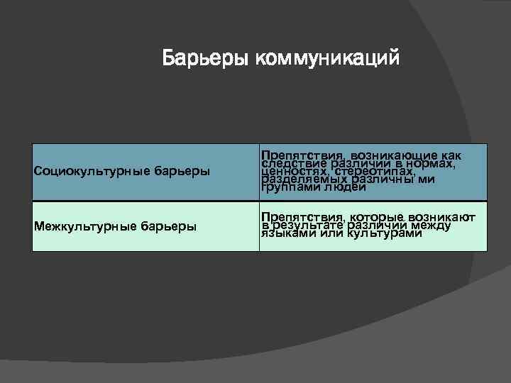     Барьеры коммуникаций     Препятствия, возникающие как 