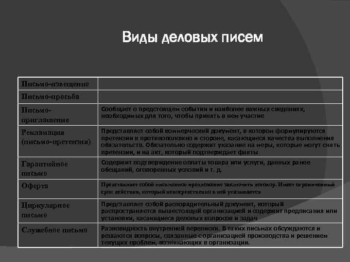       Виды деловых писем Письмо-извещение Письмо-просьба Письмо-  