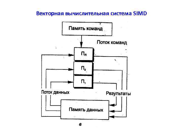 Векторная вычислительная система SIMD 