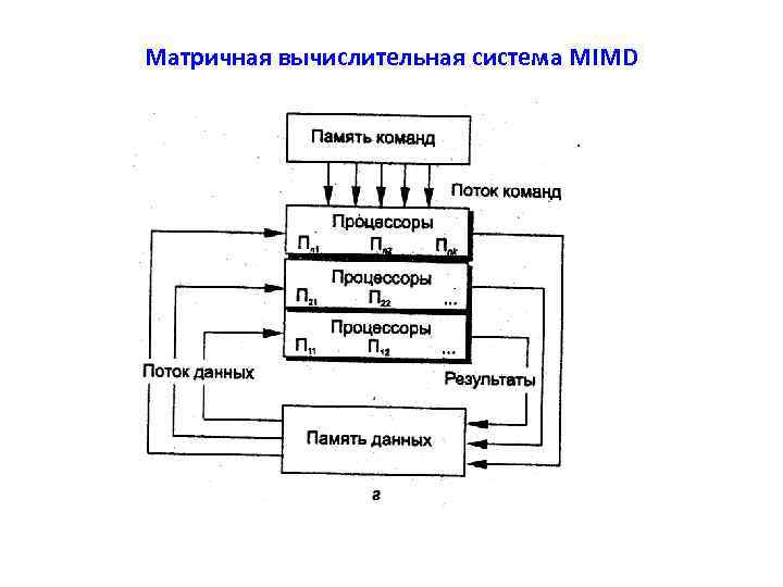 Матричная вычислительная система MIMD 