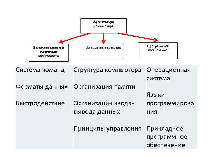      Архитектура     компьютера   Вычислительные