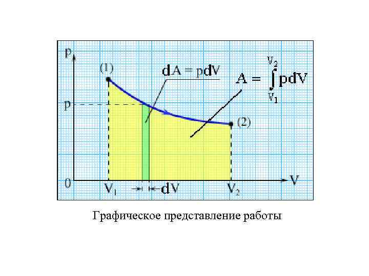 Графическое изображение работы. Графическое представление работы. Графическое представление работы в термодинамике. Графическое представление работы работа в термодинамике. Графическое представление работы газа.