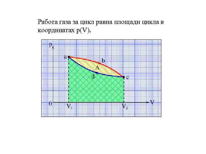 Работа газа за цикл равна площади цикла в координатах p(V). 