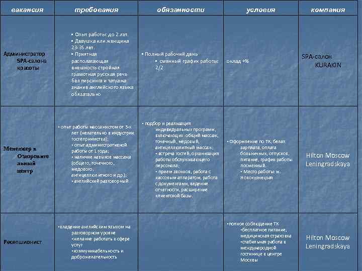  вакансия   требования     обязанности    