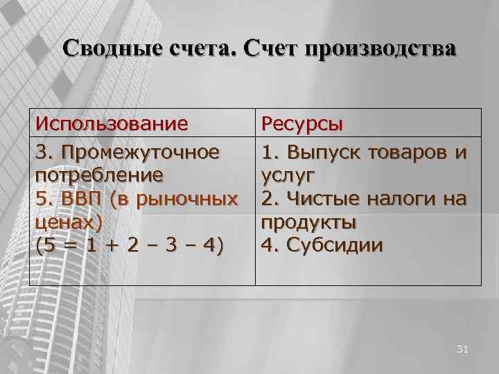 Сводные счета. Счет производства Использование Ресурсы 3. Промежуточное 1. Выпуск товаров Сводные счета. Счет производства Использование Ресурсы 3. Промежуточное 1. Выпуск товаров
