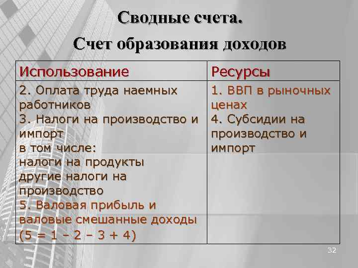 Сводные счета. Счет образования доходов Использование Ресурсы Сводные счета. Счет образования доходов Использование Ресурсы