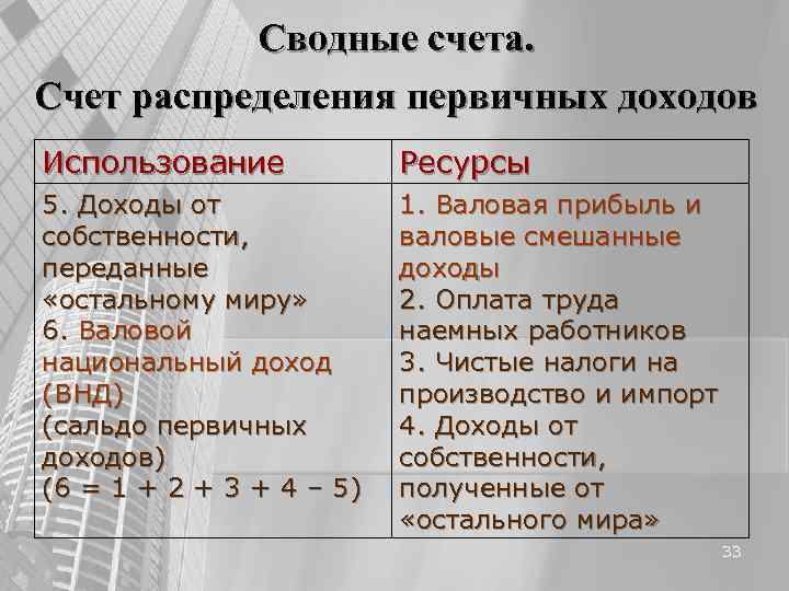 Сводные счета. Счет распределения первичных доходов Использование Ресурсы 5. Доходы Сводные счета. Счет распределения первичных доходов Использование Ресурсы 5. Доходы