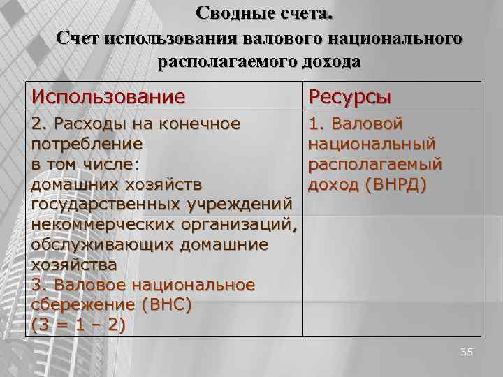 Сводные счета. Счет использования валового национального располагаемого Сводные счета. Счет использования валового национального располагаемого