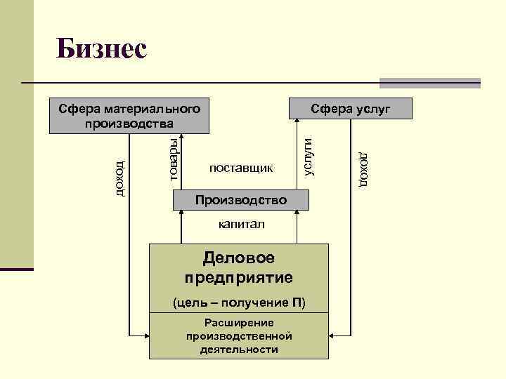 Материальная сфера человека. Материальная сфера услуг. Сфера услуг и сфера производства. Сфера производства материальных услуг. Производство в сфере услуг.