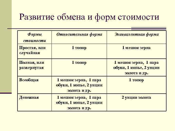 Относительная форма. Развитие форм стоимости. Развитие обмена формы обмена. Эволюция форм обмена. Эволюция форм стоимости таблица.