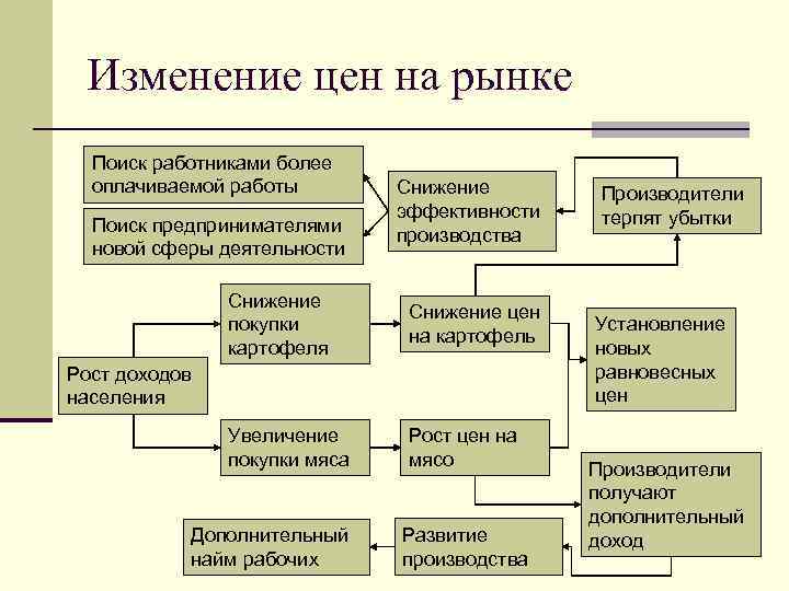  Изменение цен на рынке  Поиск работниками более  оплачиваемой работы  