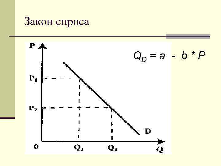Закон спроса   QD = a - b * Р 