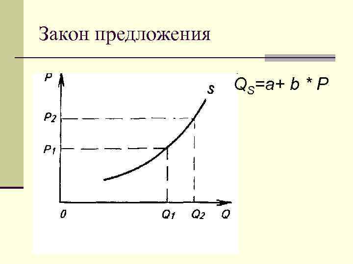 Закон предложения     QS=a+ b * P 