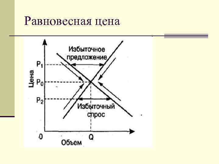Равновесная цена 