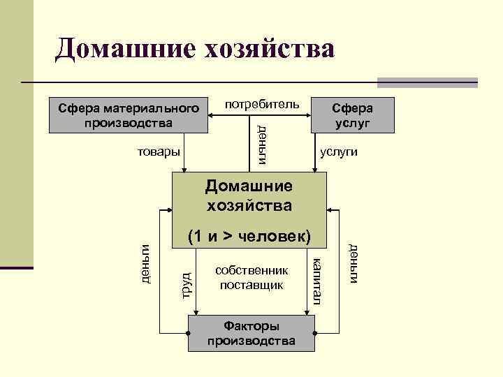 Домашние хозяйства Сфера материального   потребитель   Сфера  производства  