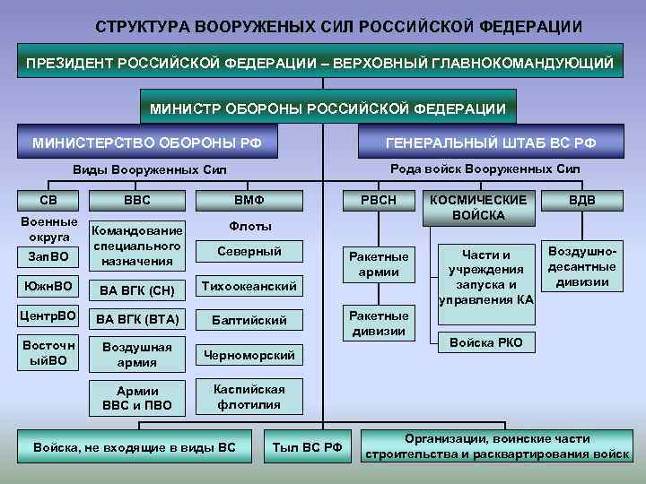 Структурная схема вс рф