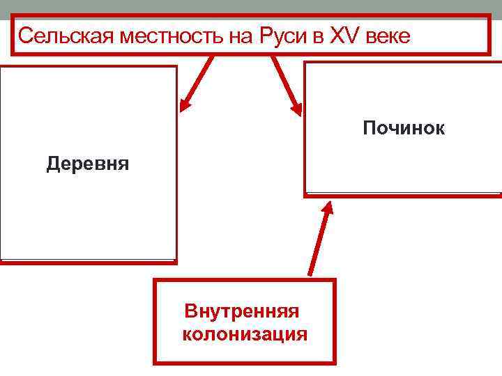 Сельская местность на Руси в XV веке Деревня – Сельская местность на Руси в XV веке Деревня –