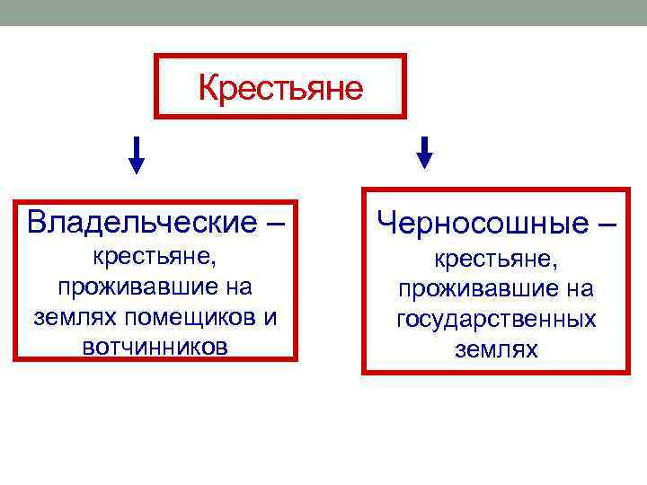 Крестьяне Владельческие – Черносошные – крестьяне, проживавшие на Крестьяне Владельческие – Черносошные – крестьяне, проживавшие на