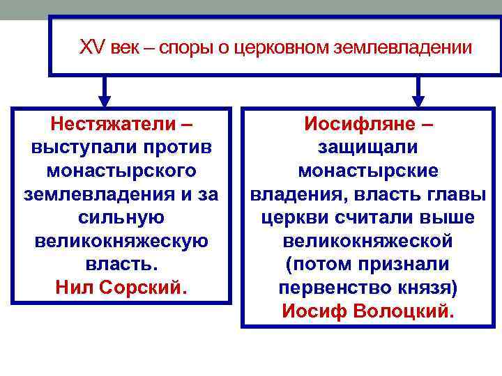 XV век – споры о церковном землевладении Нестяжатели – Иосифляне – XV век – споры о церковном землевладении Нестяжатели – Иосифляне –