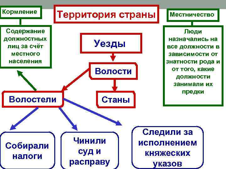 Кормление Территория страны Местничество Содержание Кормление Территория страны Местничество Содержание
