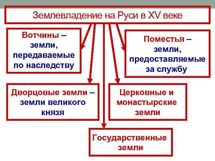 Землевладение на Руси в XV веке Вотчины – Землевладение на Руси в XV веке Вотчины –