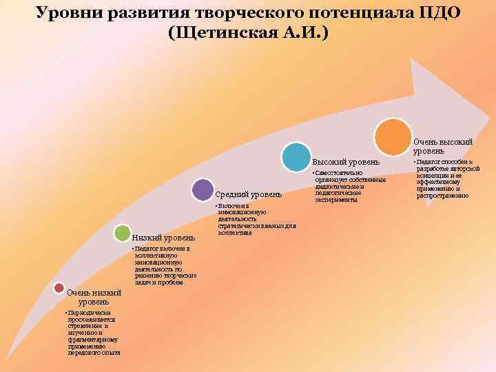 Уровни развития творческого потенциала ПДО   (Щетинская А. И. )   