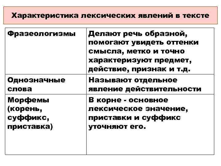 Характеристика лексических явлений в тексте Фразеологизмы  Делают речь образной,   помогают увидеть