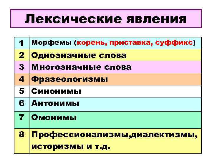   Лексические явления 1  Морфемы (корень, приставка, суффикс) 2  Однозначные слова