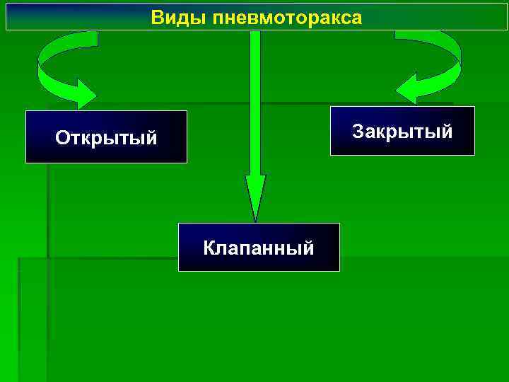   Виды пневмоторакса Открытый    Закрытый    Клапанный 