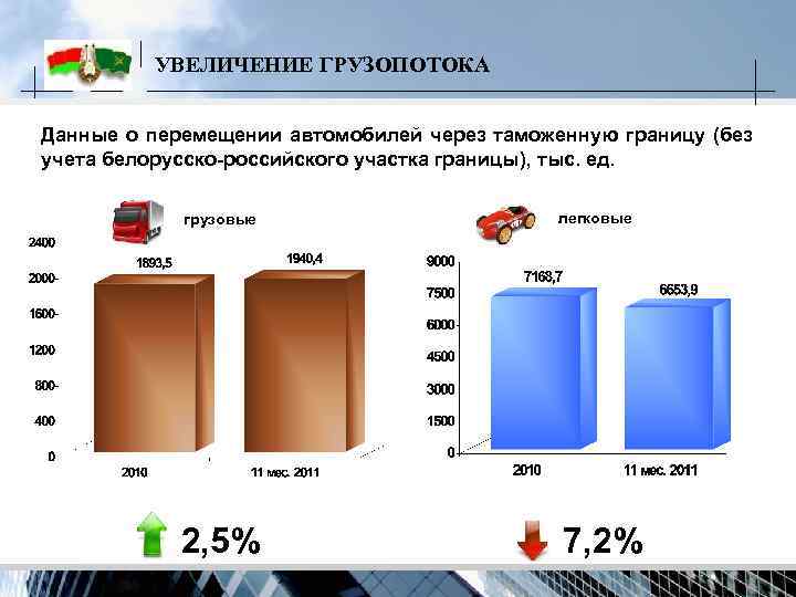 Статистика перемещения транспортных средств и физических лиц презентация