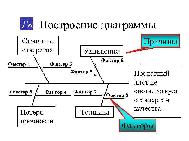   Построение диаграммы Строчные      Причины отверстия  Удлинение