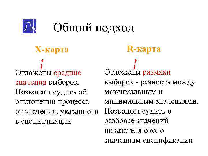    Общий подход Х-карта    R-карта Отложены средние  