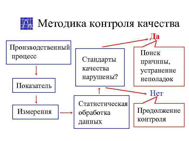   Методика контроля качества    Да Производственный процесс   
