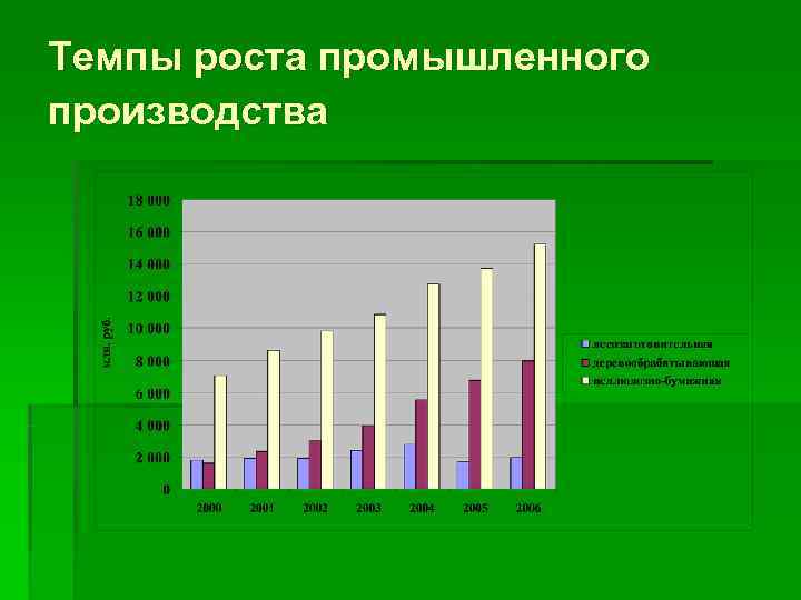 Темпы роста промышленного производства 