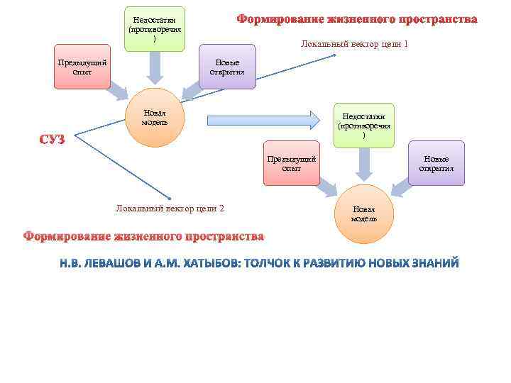     Недостатки  Формирование жизненного пространства     (противоречия