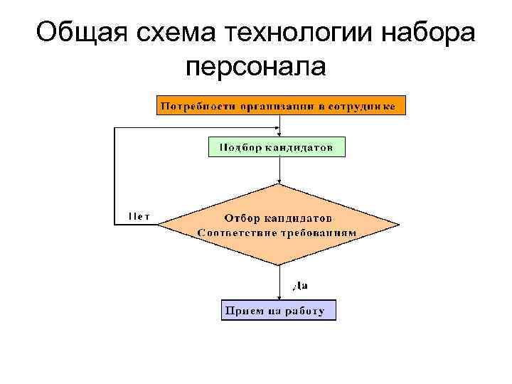Общая схема технологии набора   персонала 
