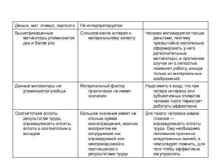 Деньги, мат. стимул, зарплата  Не интерпретируется Вышеприведенные   Слишком велик интерес к