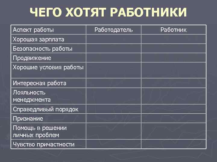  ЧЕГО ХОТЯТ РАБОТНИКИ Аспект работы  Работодатель  Работник Хорошая зарплата Безопасность работы