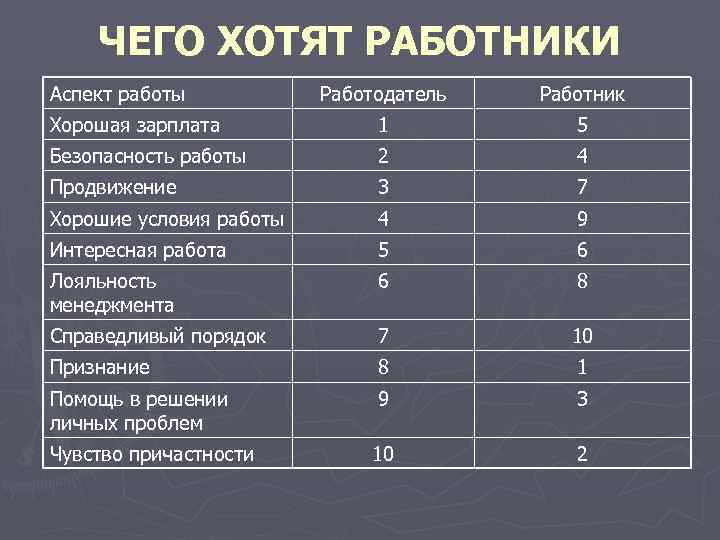   ЧЕГО ХОТЯТ РАБОТНИКИ Аспект работы  Работодатель  Работник Хорошая зарплата 